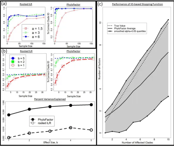 Figure 3 Phylofactorization can correctly identify affected clades and be stopped at a conservative number of phylogenetic factors