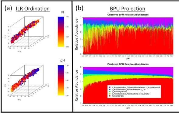Figure 5 Dimensionality reduction and ordination-visualization of soil microbiome dataset.