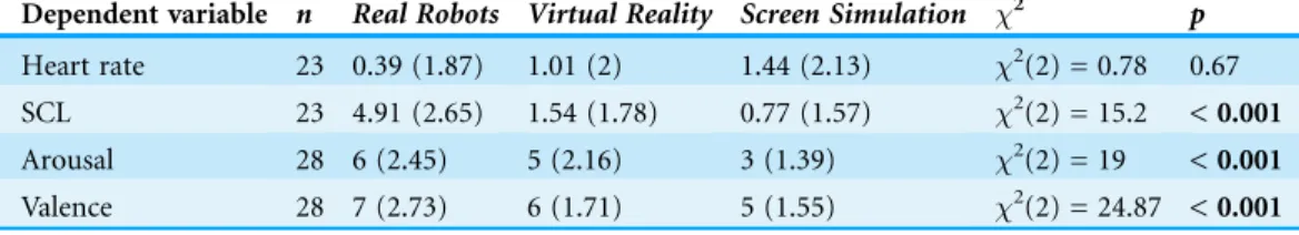 Table 1 Results of the psychophysiological data and of the self-reported data. We provide the median and the Friedman’s mean rank (in parentheses) of the three sessions (Real Robots, Virtual Reality , Screen Simulation)