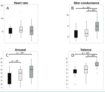 Figure 6 (A) Boxplots of the heart rate, (B) skin conductance level, (C) arousal and (D) valence