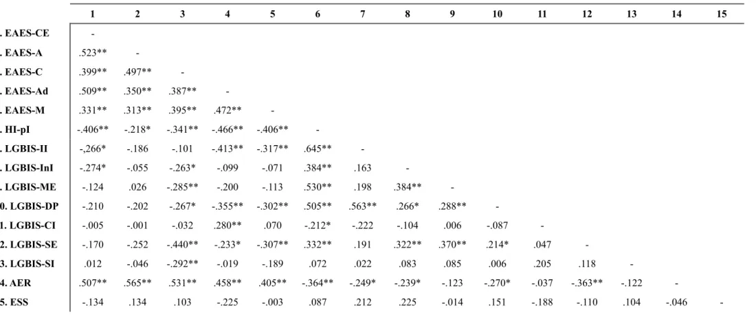 Tabela 3 - Correlações de Pearson entre EAES, EAHI, LGBIS, EAR e ESS 1 2 3 4 5 6 7 8 9 10 11 12 13 14 15 1