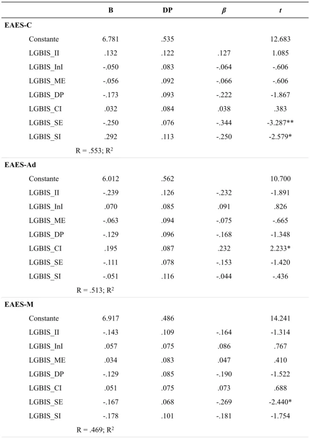 Tabela 4.2 - Resultados das regressões lineares significativas entre AES e iLGB