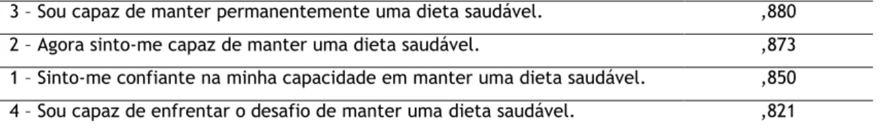 Tabela 13 -  Índices de saturação dos itens da PCSp. 