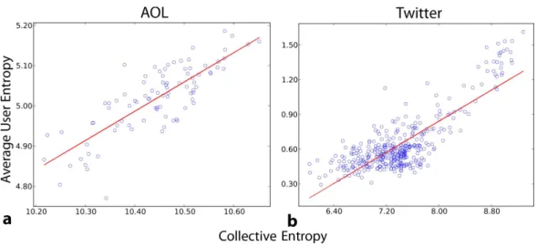 Figure 5 Correlation between collective and average individual entropy. Each point corresponds to an equal-size sample of links for each of a set of users sampled during a period of one day, to avoid volume bias in the entropy measurements