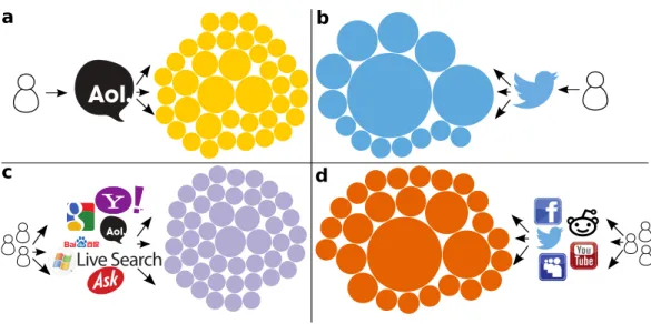 Figure 1 Diversity of information sources accessed through different online channels. Each circle represents a unique website, and its area is proportional to the number of pages accessed on that website.