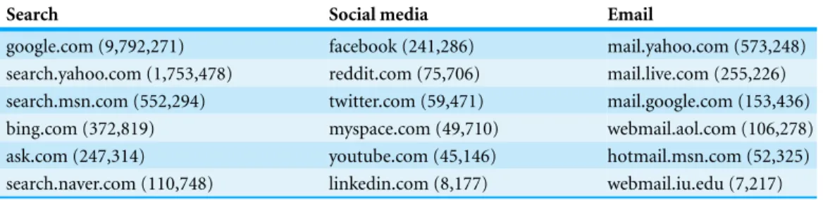 Table 1 Most frequent sources for each category of traffic and their corresponding numbers of clicks.