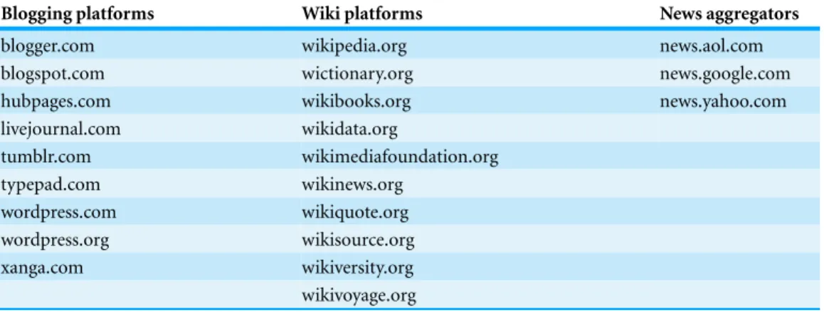 Table 3 Blogging platforms, Wiki platforms and news aggregators filtered out of the list of news sites.