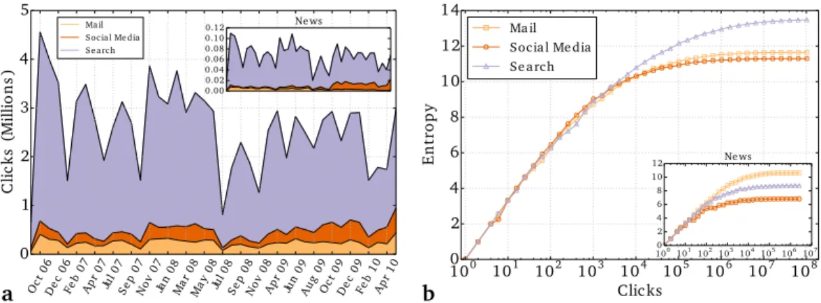 Figure 2 Dependence of entropy on traffic volume. (A) Traffic volume as a function of time for three di ff erent sources