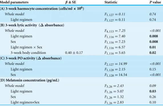 Table 2 Models of the immune function change. Generalized linear models exploring the changes from the 3-week to 5-week sampling period in the immune parameters: (A) haemocyte concentration, (B) lytic activity and (C) PO activity in adult crickets maintain