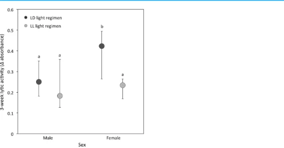 Figure 3 Lytic activity at the 3-week sampling period. Median lytic activity (Δ absorbance) of each sex for LD (dark grey) and LL (light grey) crickets (LD female N = 40, LD male N = 30, LL female N = 36, LL male N = 17)