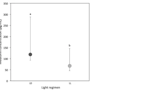 Figure 1 Circulating melatonin concentrations. Median circulating melatonin concentrations (pg/ml) of 22 day-old crickets, measured from haemolymph samples taken during the light period for LD (dark grey) and LL (light grey) crickets (LD N = 20; LL N = 10)