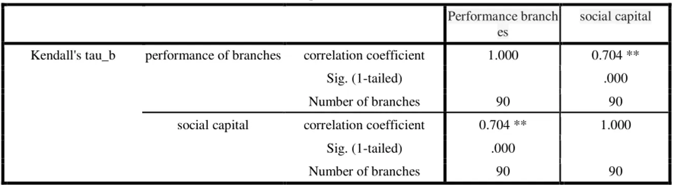 Table 1. Performance of staff and branches of social capital