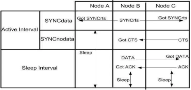 Fig. 5. TEEM-When node has no data to send 