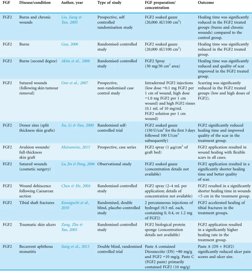 Table 1 Therapeutic applications of FGFs. Summary of the clinical uses of FGFs and the types of study.