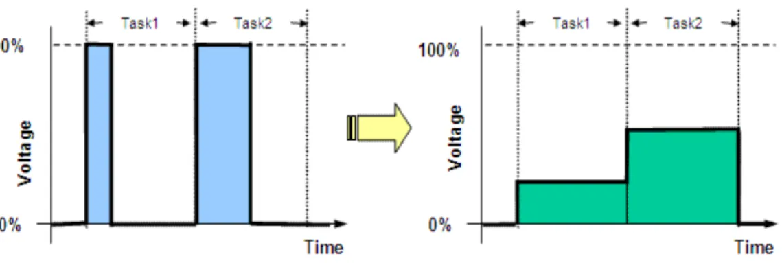 Fig. 1 - DVFS Main principle, increasing energy efficiency while complying with time constraints [39]