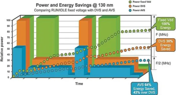 Fig. 4. Power and Energy Savings at 130nm, comparison for DVS, AVS, Fixed Voltage [42]