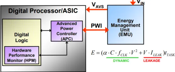 Fig. 6. Block Diagram for Adaptive Voltage Scaling Process [45]. 