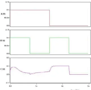 Fig. 10. Output characteristics for Tiny XOR Gate operating at low voltage [46]. 