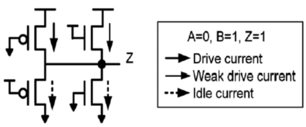 Fig. 12. Transmission XOR Gate ‘balanced’ leakage currents [7]. 
