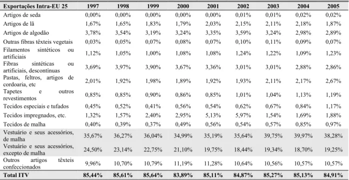 Tabela 4 - Exportações Portuguesas Intra UE 25 por Produtos - Peso Relativo