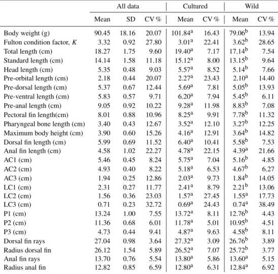 Table 2. Descriptive statistics of the morphometric and meristic characters (original data) from Cichlasoma festae.