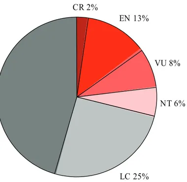 Figure 4. Conservation status of  the 48 native ish species of Mon  -golia for which an assessment  was made according to the IUCN  Regional Red List Categories and  Criteria