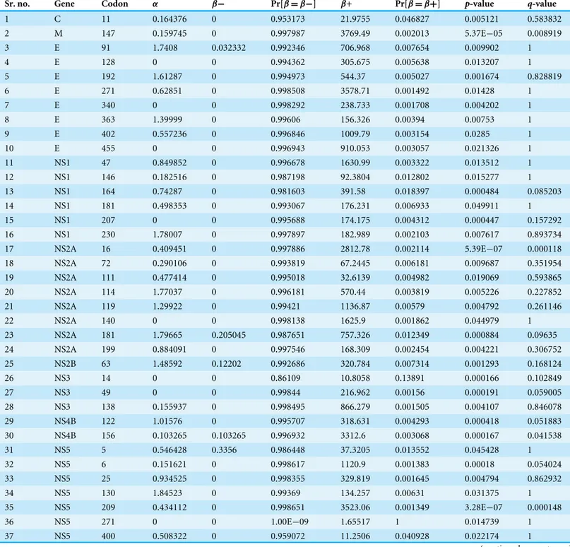 Table 2 Codons of DENV-2 under episodic diversifying selection identified using MEME method