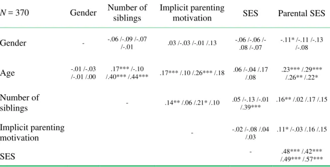 Table 5. Zero-order correlations of measures across and within samples  for Study 2 (total  /CAM /GER /CR) 
