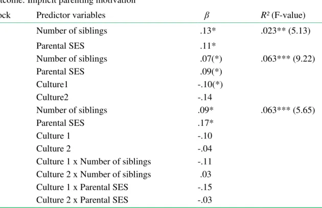 Table  6.  Hierarchical  regression  analyses  (simultaneous  entry  method  within  blocks): 