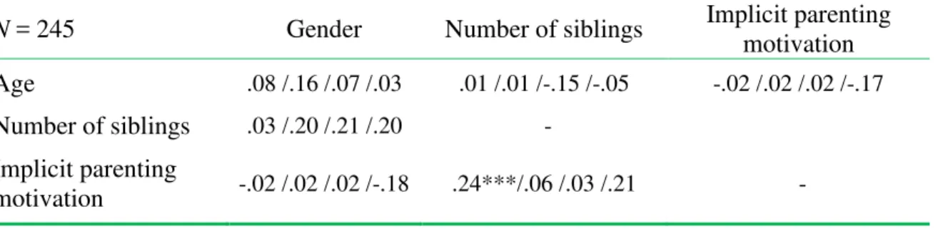 Table 2. Zero-order correlations of measures across and within samples for Study 1 (total  /Germany /PR China /Cameroon) 