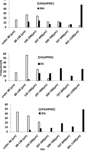 Table 2. Solubility of drug in water containing stablizer  Stabilizers  Solubility of drug in   Water containing 0.1%  stablizer (µg/ml)  PVP  14.5 ± 1.2  HPMC  15.9 ± 2.0  SLS  18.1 ± 2.0  Tween 80  23.5 ± 2.2  Without  stablizer  5.6±3.0  Dissolution  