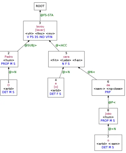 Figure 2.1: Output of PALAVRAS parser on the sentence: O Pedro lavou a cara do João (lit: Pedro washed the face of João) ‘Pedro washed João’s face’.