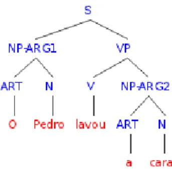 Figure 2.6: Output of LX Semantic Role Labeller on the sentence: O Pedro lavou a cara ‘Pedro washed the face’.