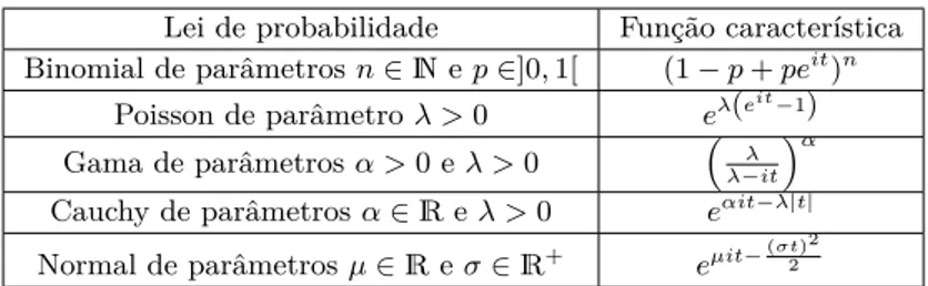 Tabela 1.1: Funções características de algumas leis de probabilidade sobre R .