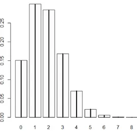 Figura 1.1: Distribuição por amostragem da soma de três v.a.r. binomiais independentes, X 1 ∼ B(5, 0.1), X 2 ∼ B (6, 0.1) e X 3 ∼ B(7, 0.1), (a cinza) e função de probabilidade Binomial de