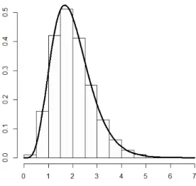 Figura 1.3: Distribuição por amostragem da soma de três v.a.r. gamas independentes, X 1 ∼ Γ(1, 3), X 2 ∼ Γ(2, 3) e X 3 ∼ Γ(3, 3), (a cinza) e função densidade Gama de parâmetros 6 e 3 (a preto).