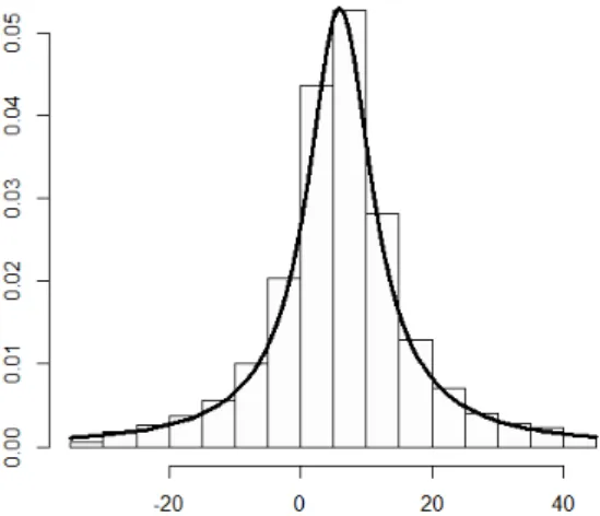 Figura 1.4: Distribuição por amostragem da soma de três v.a.r. de Cauchy independentes, X 1 ∼ C(1, 3), X 2 ∼ C(2, 2) e X 3 ∼ C(3, 1), (a cinza) e função densidade de Cauchy de parâmetros 6 e 6 (a preto).
