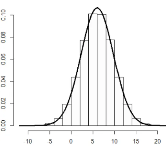 Figura 1.5: Distribuição por amostragem da soma de três v.a.r. normais independentes, X 1 ∼ N (1, 2), X 2 ∼ N(2, 3) e X 3 ∼ N (3, 1), (a cinza) e função densidade Normal de parâmetros 6 e √