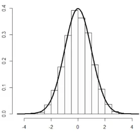 Figura 1.6: Distribuição por amostragem da soma padronizada de 10000 v.a.r. i.i.d. com distribuição Exponencial de parâmetro λ = 2 (a cinza) e função densidade normal padrão (a preto).