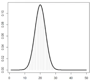 Figura 1.7: Função de probabilidade B(50, 0.4) (a cinza) e função densidade N (50 × 0.4, √