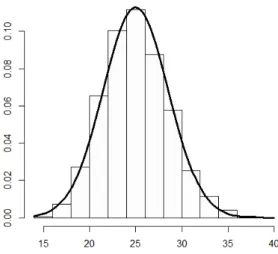 Figura 1.9: Função de probabilidade Γ(50, 2) (a cinza) e função densidade N(50/2, √