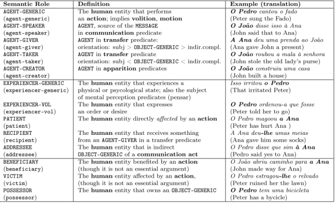 Table 3.1: Semantic Roles for Portuguese: a preliminary proposal. 1- Human arguments