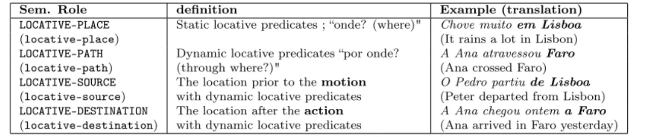 Table 3.3: Semantic Roles for Portuguese: a preliminary proposal. 3 - Locative arguments
