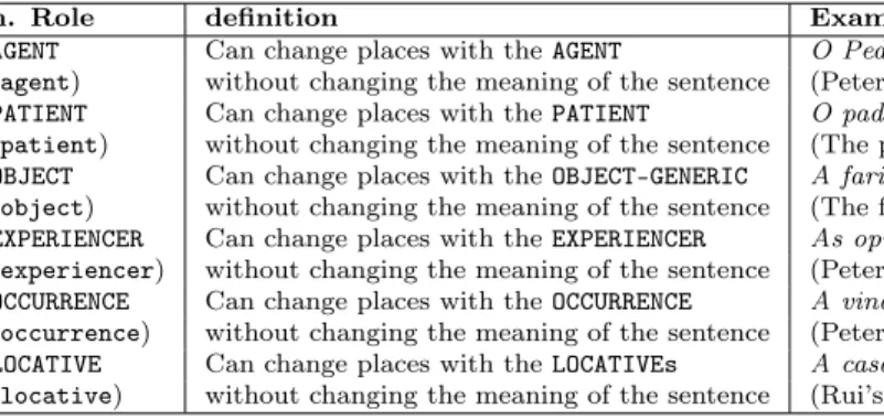 Table 3.5: Semantic Roles for Portuguese: a preliminary proposal. 5 - Symmetric arguments