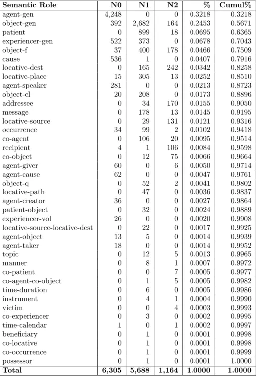 Table 4.1: Semantic Roles frequency in ViPEr verbs construction