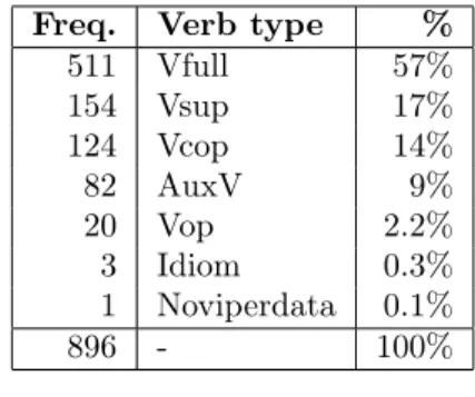 Table 5.1: Frequencies of verbs constructions Freq. Verb type %