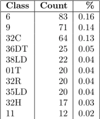 Table 5.3 presents the 10 most frequent ViPEr verb classes, their count, and their percentage consid- consid-ering the 511 full verbs on the corpus.