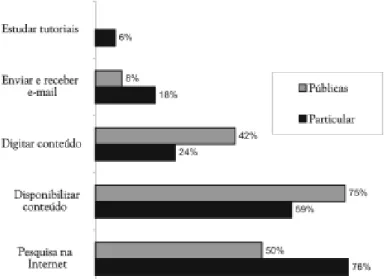 Gráfico 3: Uso do laboratório pelo professor