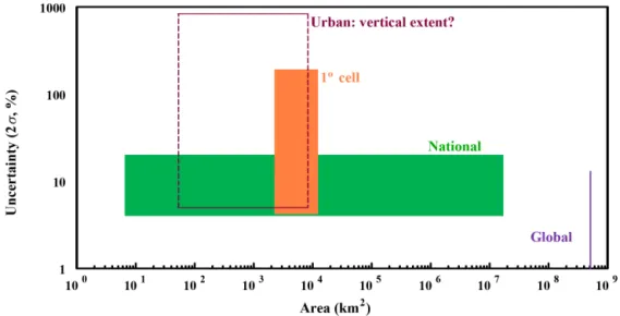 Figure 12. CDIAC experience regarding resolution and uncertainty. Here, the focus is on spatial resolution, but CDIAC also noticed a similar relationship in temporal scales going from annual to monthly to daily to hourly