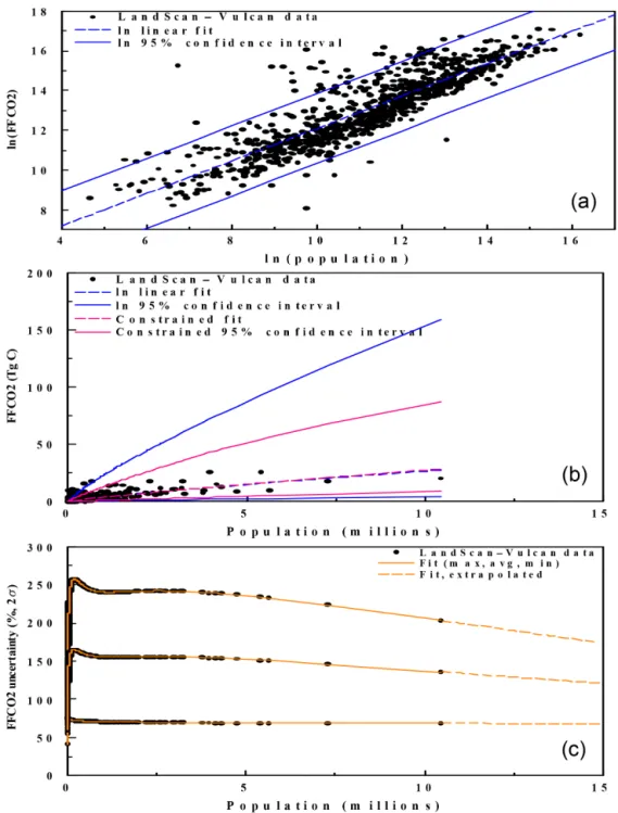 Figure 8. The population–FFCO2 emissions relationship. Upper panel: independent data sets of population and FFCO2 emissions are ag- ag-gregated to 1 ◦ resolution and spatially matched